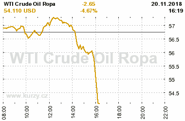 Online graf vvoje ceny komodity WTI Crude Oil Ropa