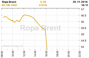 Online graf vvoje ceny komodity Ropa Brent