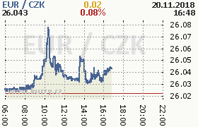 Online graf kurzu eur