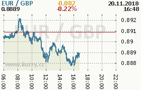 Online graf kurzu gbp/eur