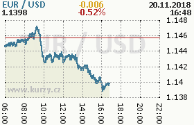 Online graf kurzu usd/eur