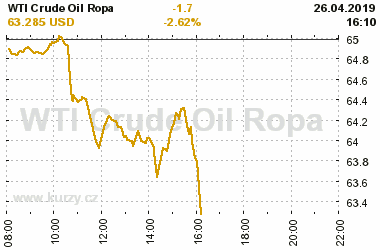 Online graf vvoje ceny komodity WTI Crude Oil Ropa