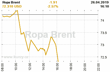 Online graf vvoje ceny komodity Ropa Brent