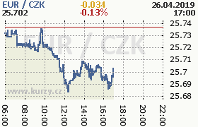 Online graf kurzu eur