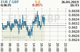 Online graf kurzu gbp/eur