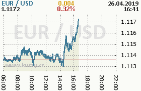 Online graf kurzu usd/eur