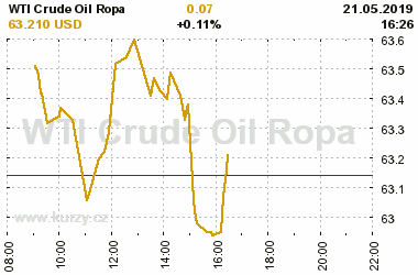 Online graf vA½voje ceny komodity WTI Crude Oil Ropa