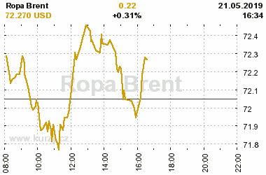 Online graf vA½voje ceny komodity Ropa Brent