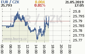 Online graf kurzu eur