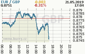 Online graf kurzu gbp/eur