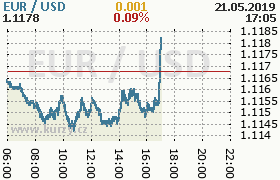 Online graf kurzu usd/eur