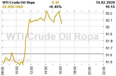 Online graf vvoje ceny komodity WTI Crude Oil Ropa