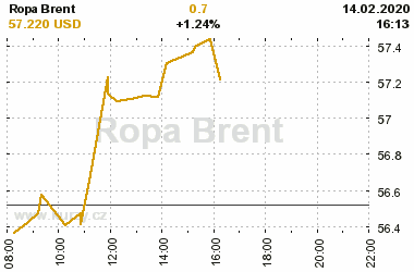 Online graf vvoje ceny komodity Ropa Brent