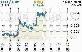 Online graf kurzu gbp/eur