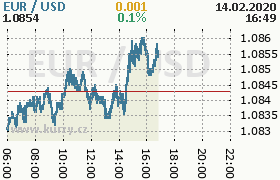 Online graf kurzu usd/eur