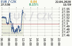 Online graf kurzu eur