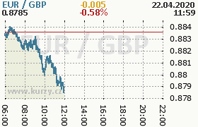 Online graf kurzu gbp/eur