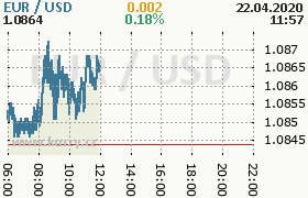 Online graf kurzu usd/eur