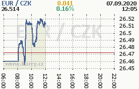 Online graf kurzu eur