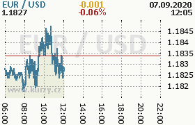 Online graf kurzu usd/eur