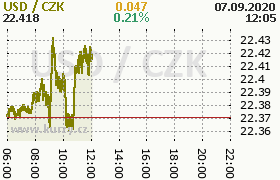 Online graf kurzu usd