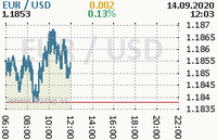 Online graf kurzu usd/eur