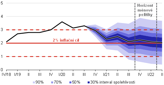 Prognza inflace  listopad 2020  graf 1