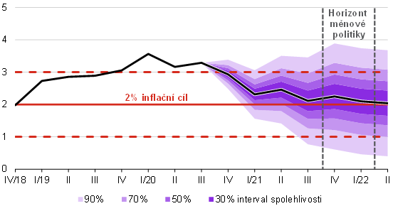 Prognza inflace  listopad 2020  graf 2