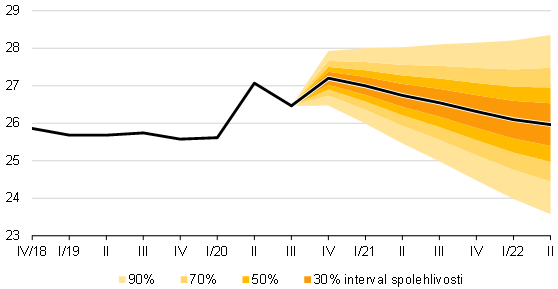 Prognza kurzu CZK/EUR  listopad 2020  graf 5