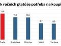 Na 70metrový byt musí Pražan vydělávat 13,9 roku