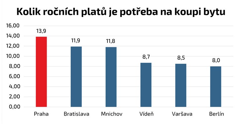 Na 70metrový byt musí Pražan vydělávat 13,9 roku