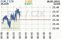 Online graf kurzu eur