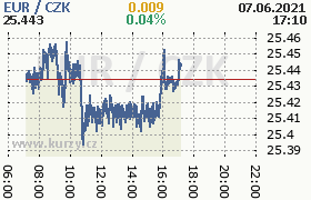 Online graf kurzu eur