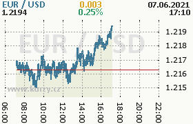 Online graf kurzu usd/eur