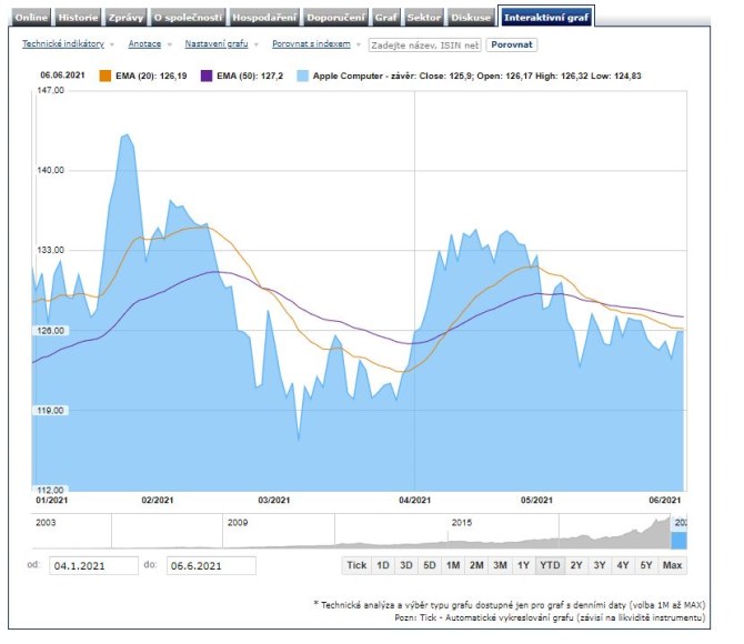 apple ytd akcie 3 biliony