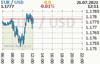 Online graf kurzu usd/eur