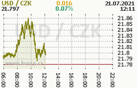 Online graf kurzu usd