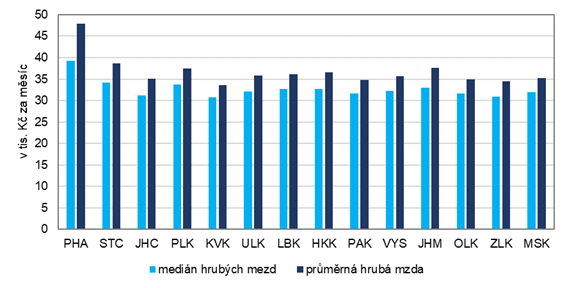 Medin hrubch mezd a prmrn hrub mzda v krajch v roce 2020