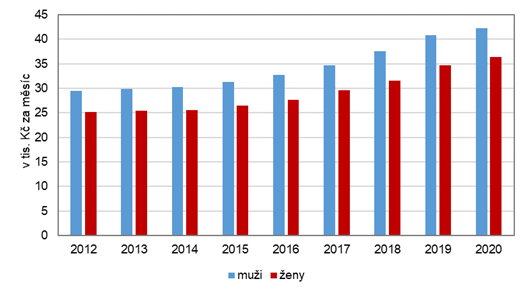 Medin hrubch mezd podle pohlav v hl. m. Praze v letech 20122020