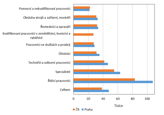 Prmrn hrub mzda v Praze v roce 2020 podle klasifikace zamstnn (CZ-ISCO)