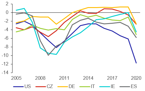 Graf 2: Strukturln saldo vybranch vysplch zem (v % potencilnho HDP)