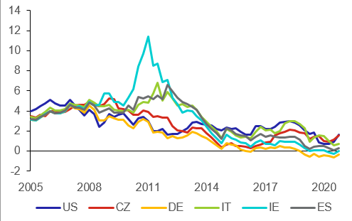 Graf 5: Vnosy desetiletch sttnch dluhopis vybranch zem (v %)