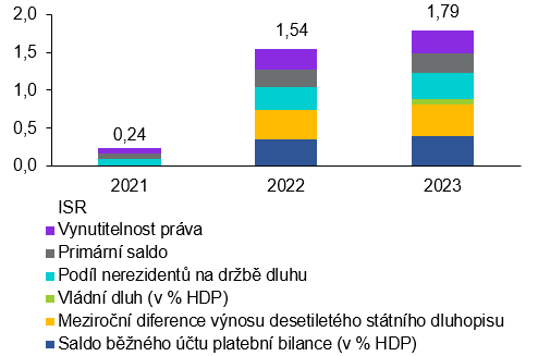 Graf 6: Rozklad odhadnutho indiktoru svrchovanho rizika za nepznivho scne (v %)