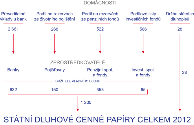 Obrzek 1: Sektor domcnost jako vitel vldnho dluhu (R, v mld. K)