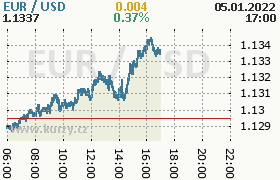 Online graf kurzu usd/eur