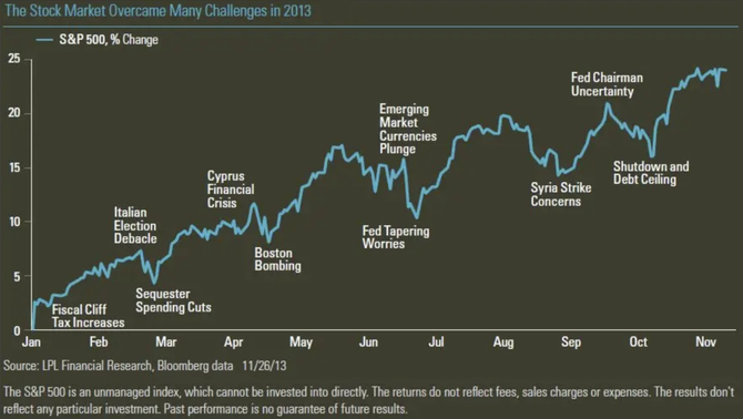 S&P 500, zdroj: LPL Financial Research