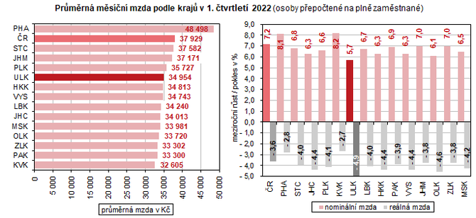 Prmrn msn mzda podle kraj v 1. tvrtlet 2022 (osoby pepoten na pln zamstnan)