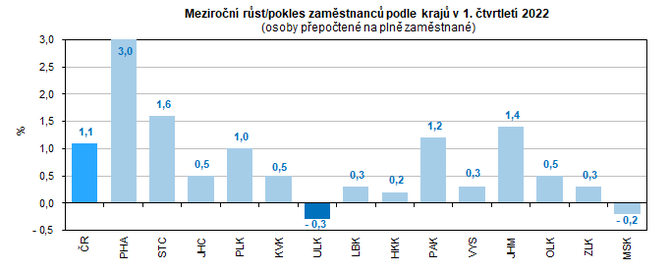 Meziron rst/pokles zamstnanc podle kraj v 1. tvrtlet 2022  (osoby pepoten na pln zamstnan)