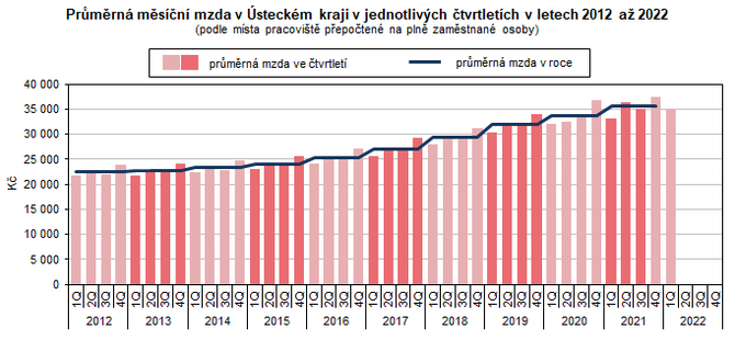 Prmrn msn mzda v steckm kraji v jednotlivch tvrtletch v letech 2012 a 2022  (podle msta pracovit pepoten na pln zamstnan osoby)