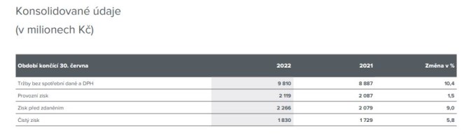 Philip Morris CR zvila v pololet trby o desetinu na 9,8 miliardy K